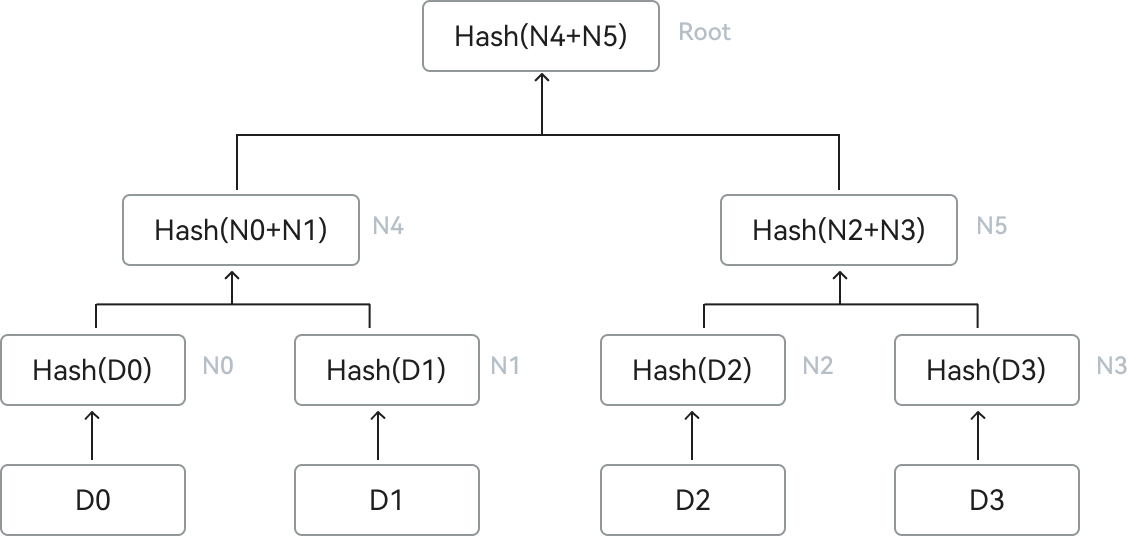 Merkle Tree